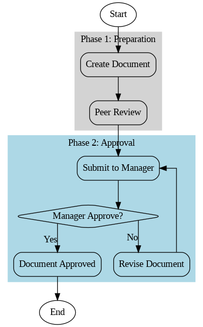 ตัวอย่าง Flowchart ที่ render แล้ว